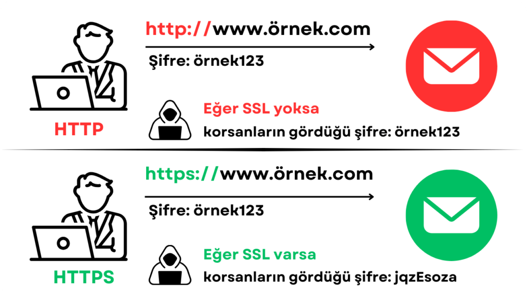 ssl nasıl çalışır