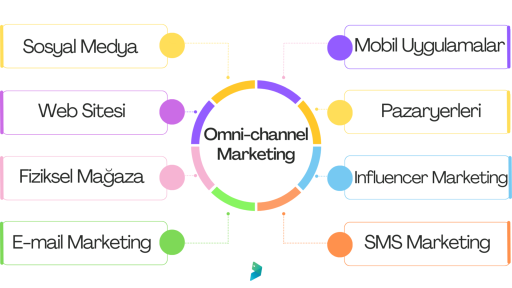 omnichannel pazarlama nedir