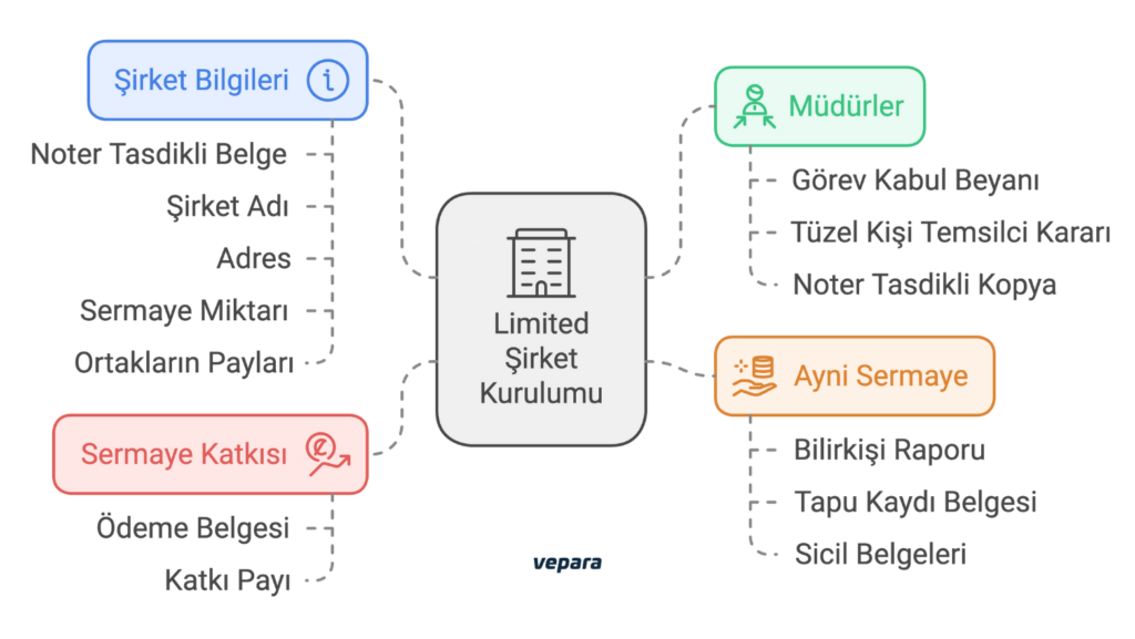 limited şirket kurmak için gerekenler