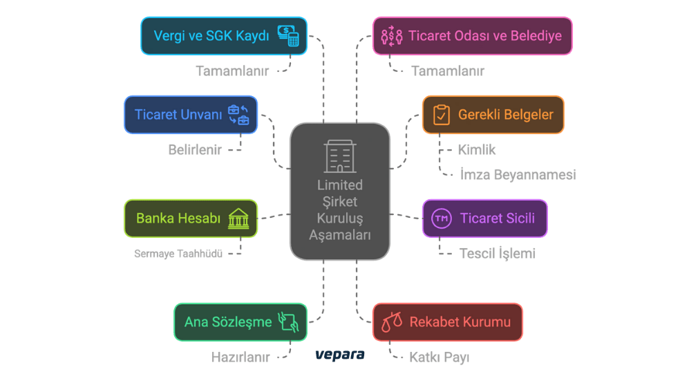 limited şirket nasıl kurulur