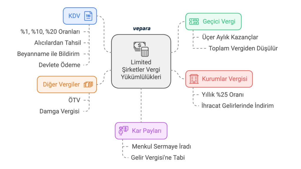 limited şirket vergileri